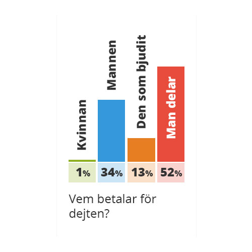 Över 3000 svenska singlar har svarat på frågan.